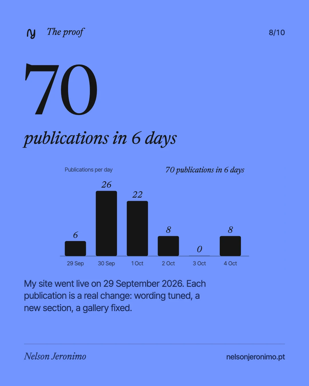 Slide 8: the proof, 70 publications in 6 days.