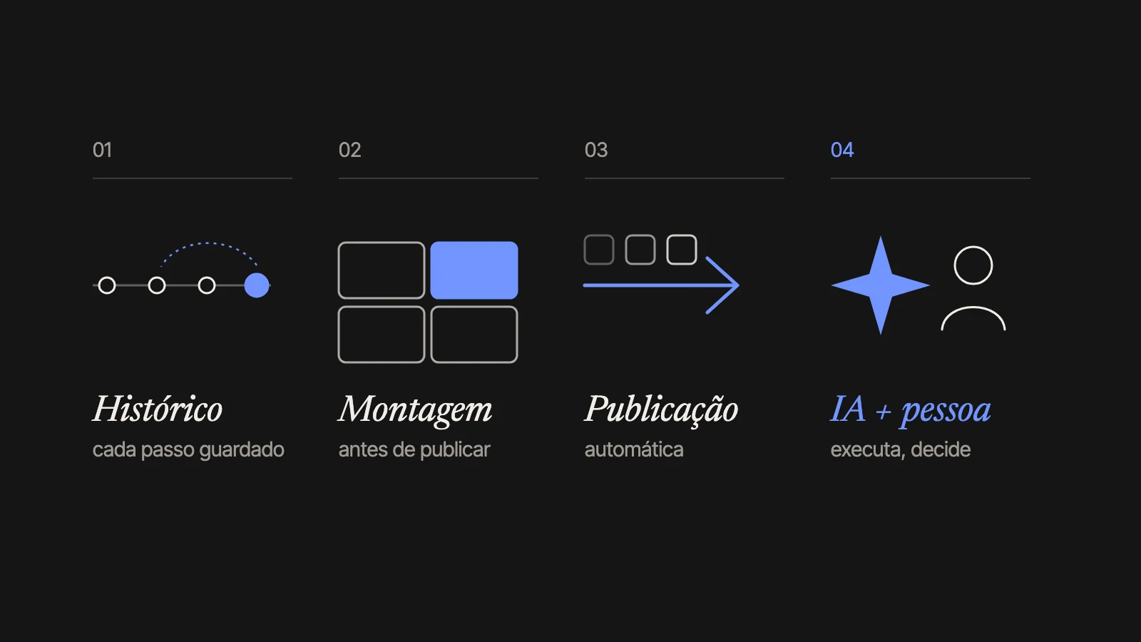 As quatro peças: histórico, montagem, publicação automática, IA e pessoa.