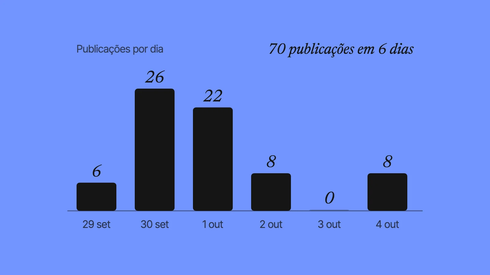 Publicações por dia deste site, de 29 de setembro a 4 de outubro de 2026: 6, 26, 22, 8, 0 e 8.