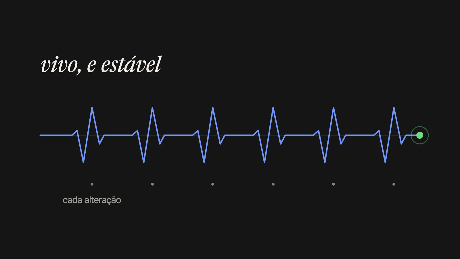 Uma linha de pulsação regular, com um batimento por cada alteração: vivo, e estável.
