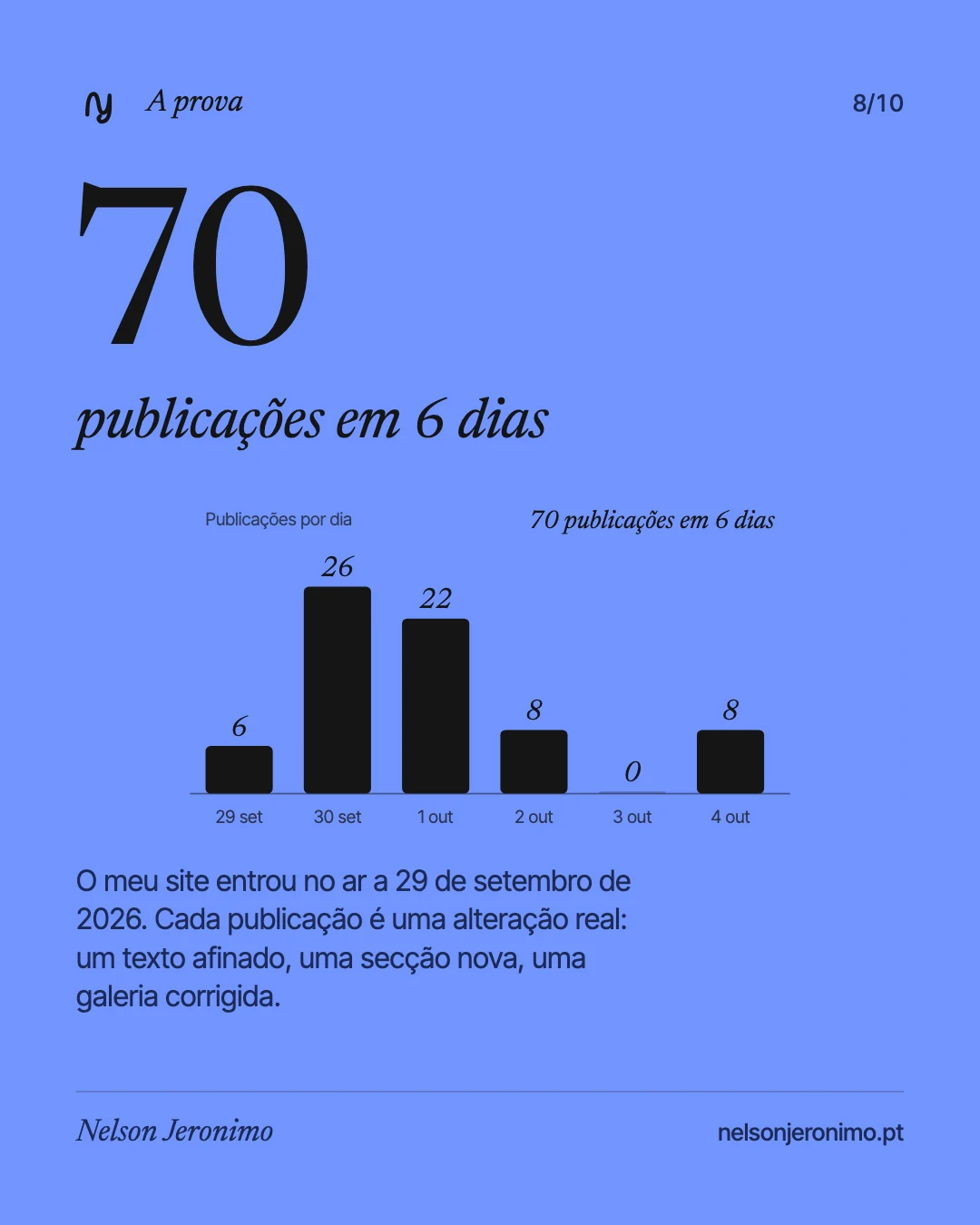 Slide 8: a prova, 70 publicações em 6 dias.